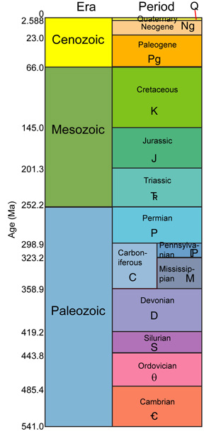 geological time scale of the Phanerozoic showing eras and periods
